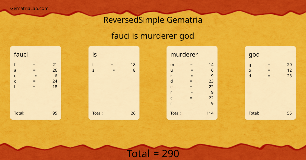 fauci is murderer god in reversedSimple Gematria